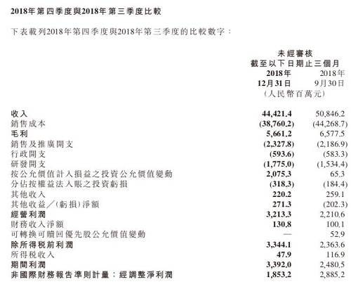 此外需要指出的是，小米依然未在本次财报中公布小米手机的国内出货量，但IDC在报告中指出，2018年小米国内出货量同比跌去6%。