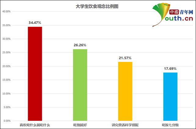 The picture shows the proportion of college students' dietary concepts. China Youth Network reporter Li Huaxi cartography
