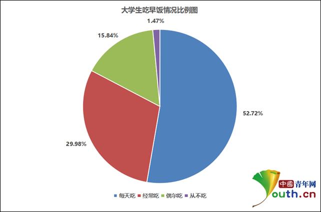 The picture shows the proportion of college students eating breakfast. China Youth Network reporter Li Huaxi cartography
