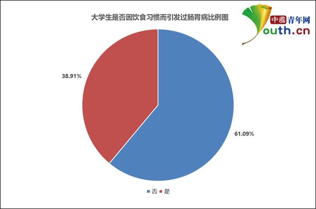 The picture shows the proportion of college students who have had gastrointestinal diseases due to their eating habits. China Youth Network reporter Li Huaxi cartography