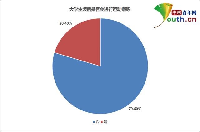 The picture shows whether college students exercise after meals. China Youth Network reporter Li Huaxi cartography