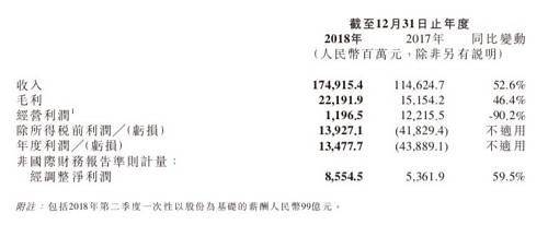 从业务板块来看，虽然雷军强调小米的布局更趋多元，但智能手机业务无疑仍是主力，去年为小米贡献了65.1%的总收入，销量共计1.187亿部，同比增长29.8%；收入约1138亿元，较去年同比增长41.3%。