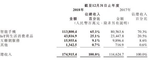 小米在财报中援引IDC咨询（北京）有限公司数据称，去年全球智能手机市场出货量同比下滑4.1%，在此大环境下，小米手机取得的成绩为“业内罕见”。
